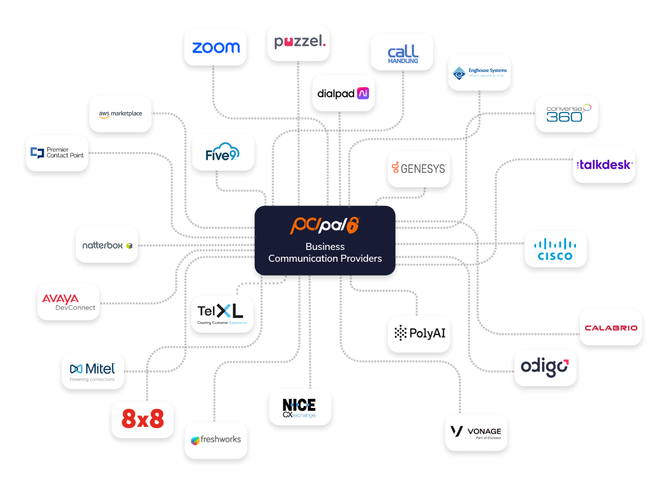 PCI Pal Business Communication Provider Partners Infographic