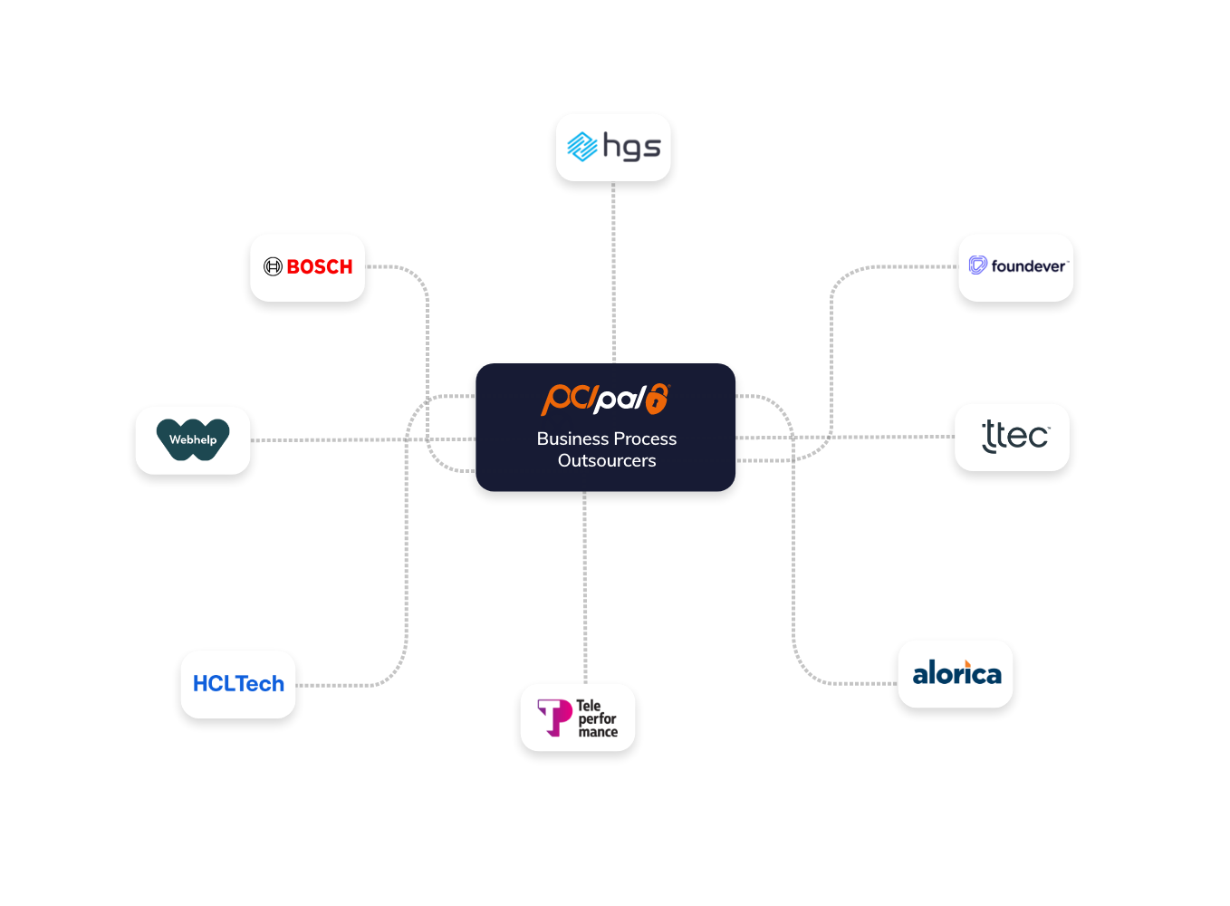 Business Process Outsourcers Infographic Partners