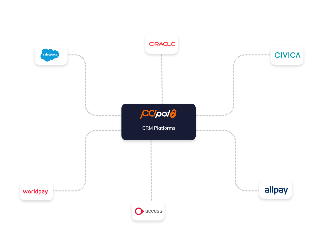 CRM Platform Partners PCI Pal