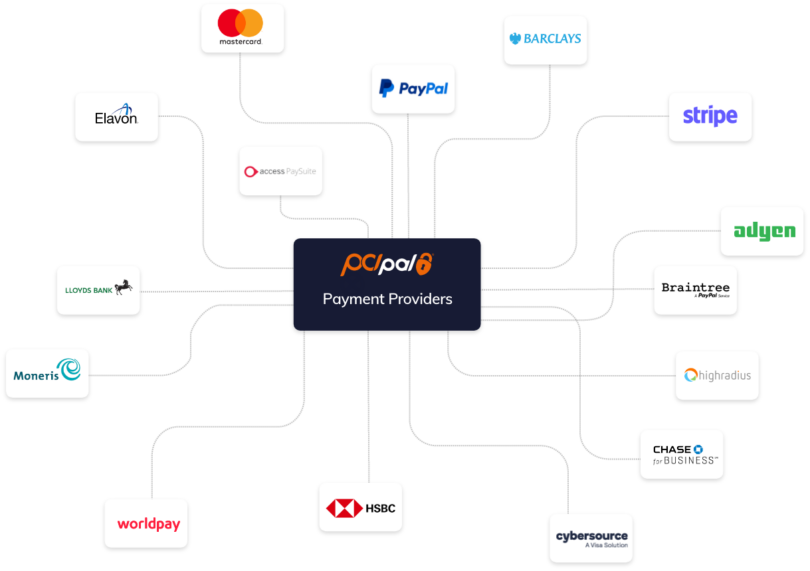 Our Partner Eco-System Telcos Payment Mindmap