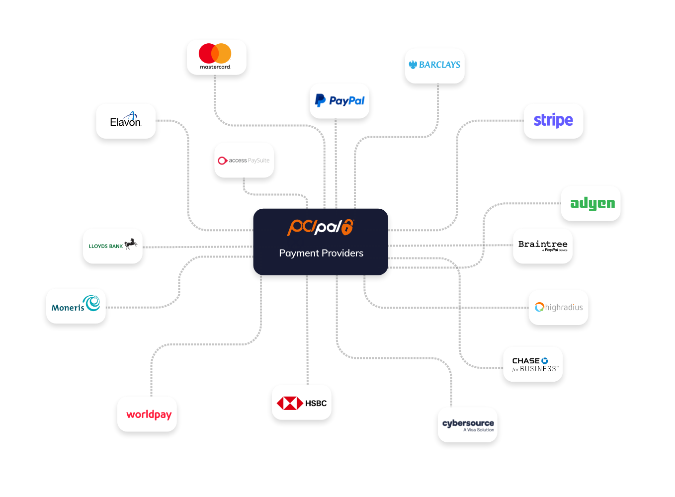 Our Partner Eco-System Telcos Payment Mindmap