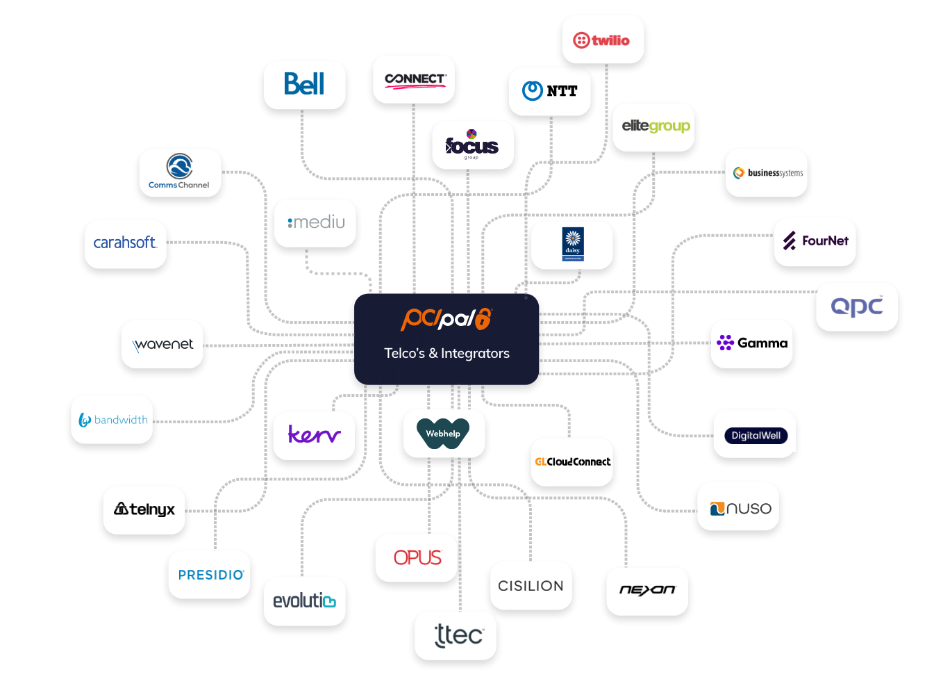 Telecoms Logos PCI Pal partners